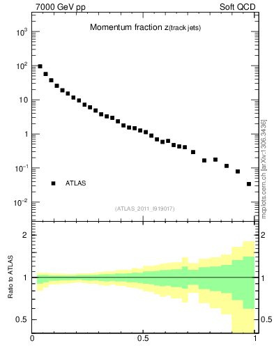 Plot of j.zeta in 7000 GeV pp collisions