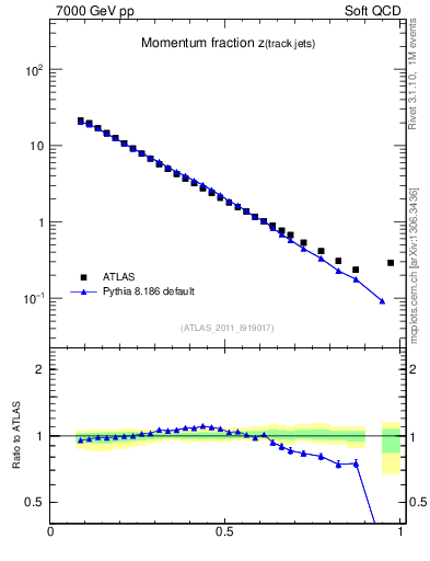 Plot of j.zeta in 7000 GeV pp collisions