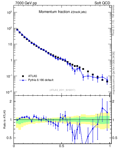 Plot of j.zeta in 7000 GeV pp collisions