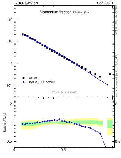 Plot of j.zeta in 7000 GeV pp collisions