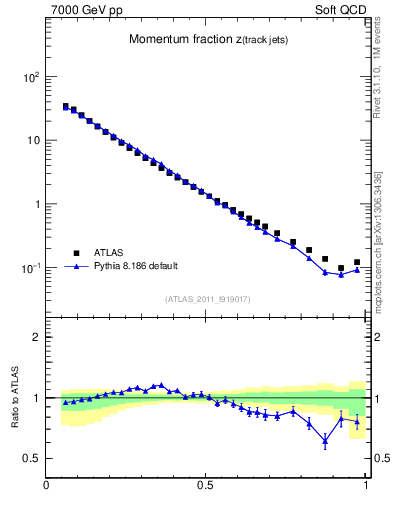 Plot of j.zeta in 7000 GeV pp collisions