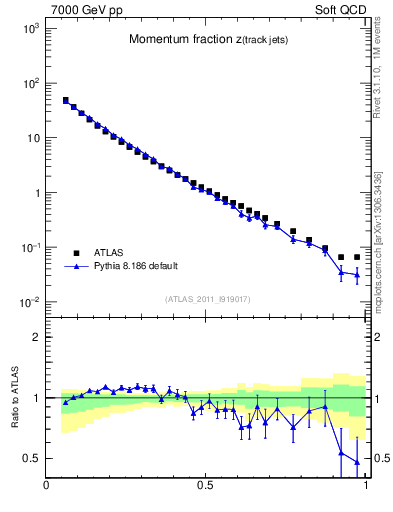 Plot of j.zeta in 7000 GeV pp collisions
