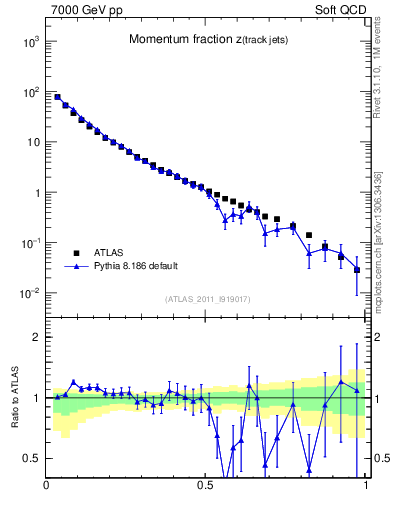 Plot of j.zeta in 7000 GeV pp collisions