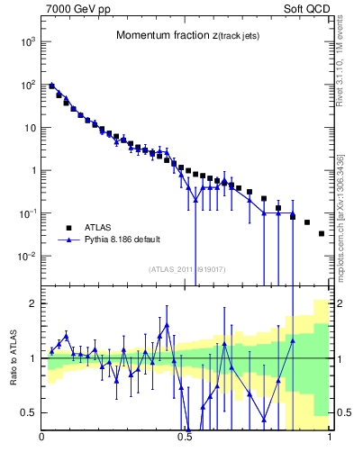Plot of j.zeta in 7000 GeV pp collisions