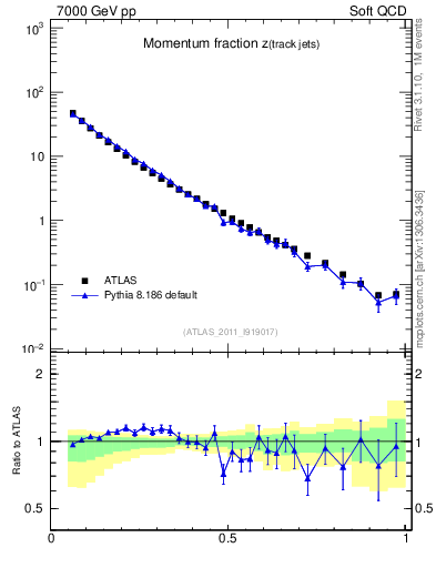 Plot of j.zeta in 7000 GeV pp collisions