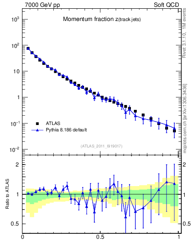 Plot of j.zeta in 7000 GeV pp collisions