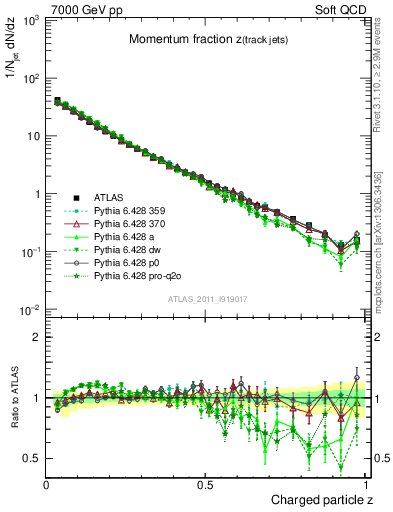 Plot of j.zeta in 7000 GeV pp collisions