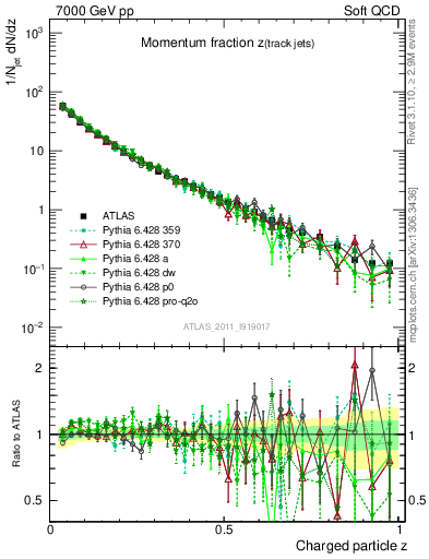 Plot of j.zeta in 7000 GeV pp collisions