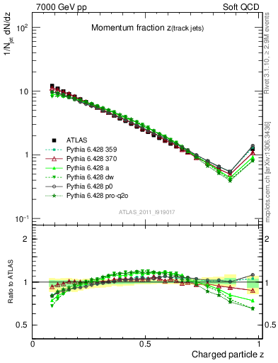 Plot of j.zeta in 7000 GeV pp collisions