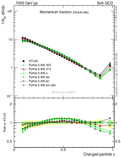 Plot of j.zeta in 7000 GeV pp collisions