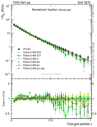 Plot of j.zeta in 7000 GeV pp collisions