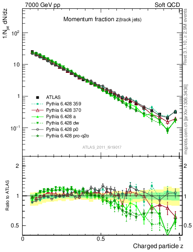 Plot of j.zeta in 7000 GeV pp collisions