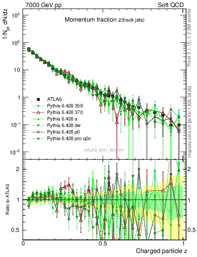 Plot of j.zeta in 7000 GeV pp collisions