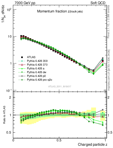 Plot of j.zeta in 7000 GeV pp collisions