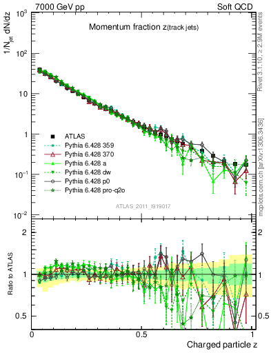 Plot of j.zeta in 7000 GeV pp collisions