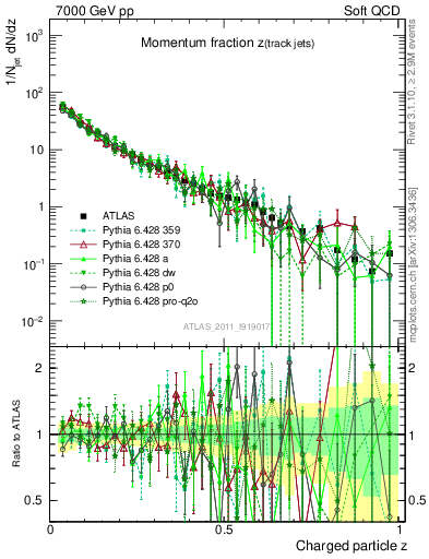 Plot of j.zeta in 7000 GeV pp collisions