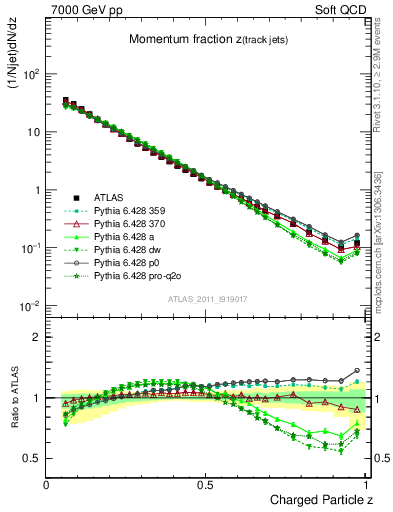 Plot of j.zeta in 7000 GeV pp collisions