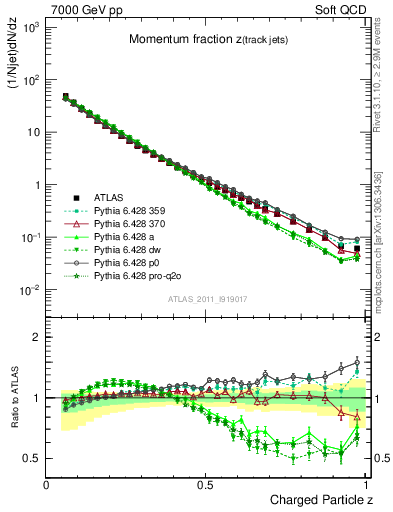 Plot of j.zeta in 7000 GeV pp collisions