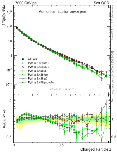 Plot of j.zeta in 7000 GeV pp collisions