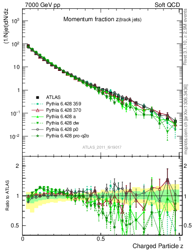 Plot of j.zeta in 7000 GeV pp collisions