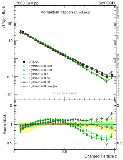 Plot of j.zeta in 7000 GeV pp collisions