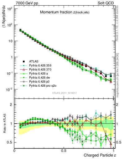 Plot of j.zeta in 7000 GeV pp collisions