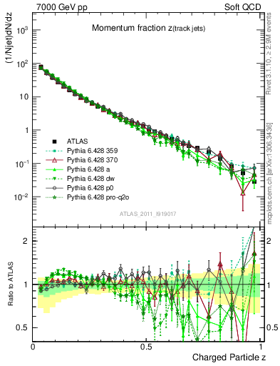 Plot of j.zeta in 7000 GeV pp collisions