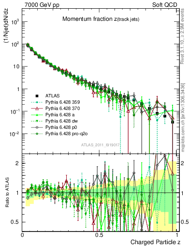 Plot of j.zeta in 7000 GeV pp collisions