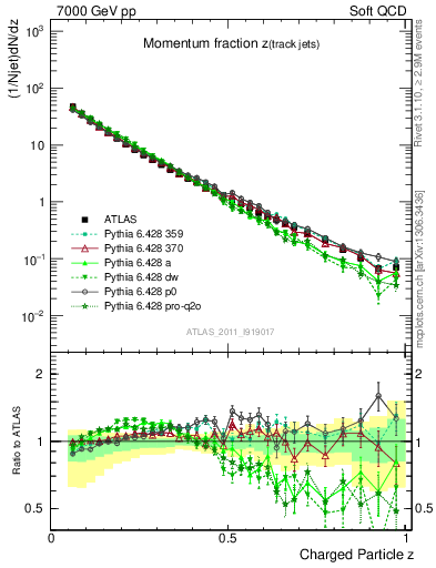 Plot of j.zeta in 7000 GeV pp collisions