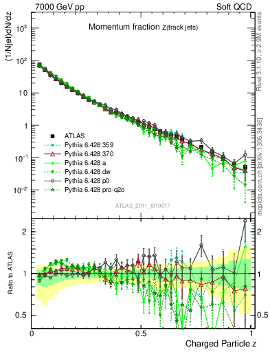 Plot of j.zeta in 7000 GeV pp collisions