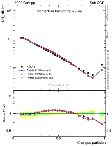 Plot of j.zeta in 7000 GeV pp collisions