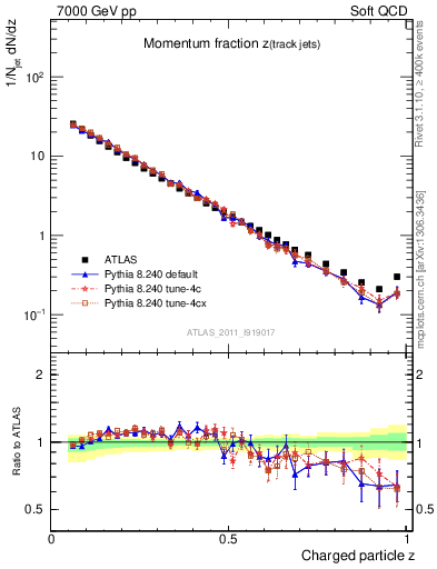 Plot of j.zeta in 7000 GeV pp collisions