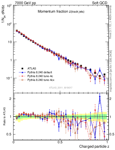 Plot of j.zeta in 7000 GeV pp collisions