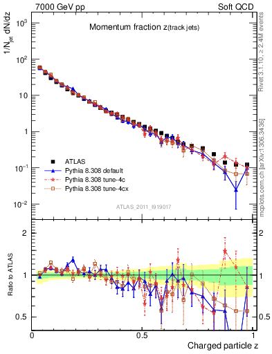 Plot of j.zeta in 7000 GeV pp collisions