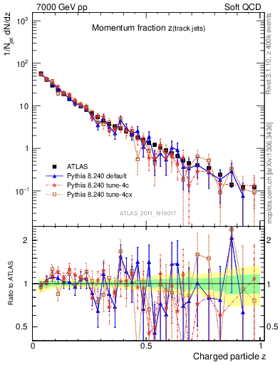 Plot of j.zeta in 7000 GeV pp collisions