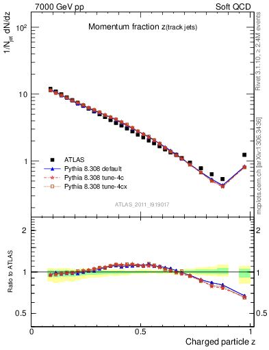 Plot of j.zeta in 7000 GeV pp collisions