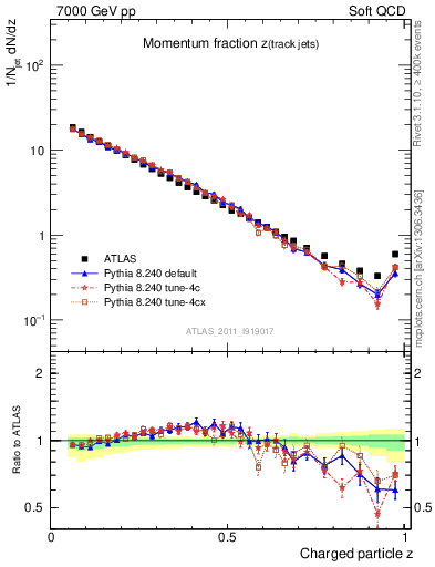 Plot of j.zeta in 7000 GeV pp collisions