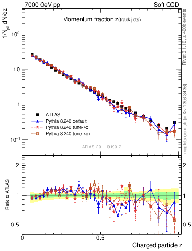 Plot of j.zeta in 7000 GeV pp collisions