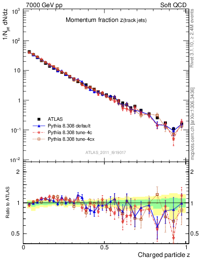 Plot of j.zeta in 7000 GeV pp collisions