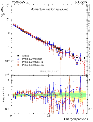 Plot of j.zeta in 7000 GeV pp collisions