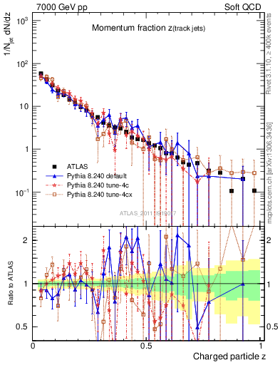 Plot of j.zeta in 7000 GeV pp collisions