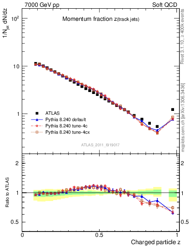 Plot of j.zeta in 7000 GeV pp collisions