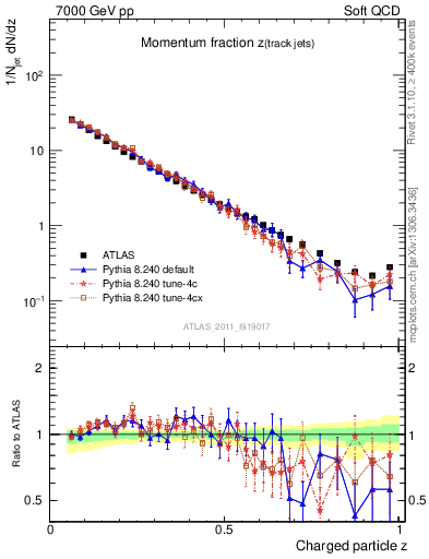 Plot of j.zeta in 7000 GeV pp collisions