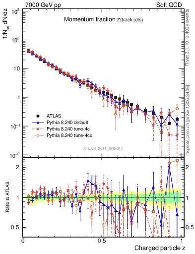 Plot of j.zeta in 7000 GeV pp collisions