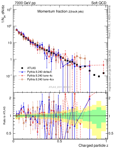 Plot of j.zeta in 7000 GeV pp collisions