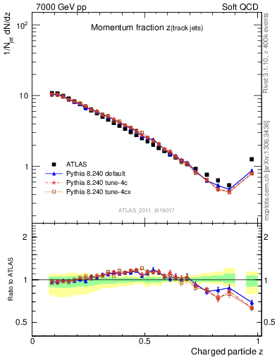 Plot of j.zeta in 7000 GeV pp collisions