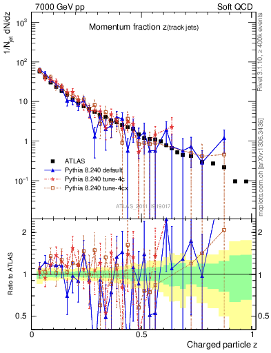 Plot of j.zeta in 7000 GeV pp collisions