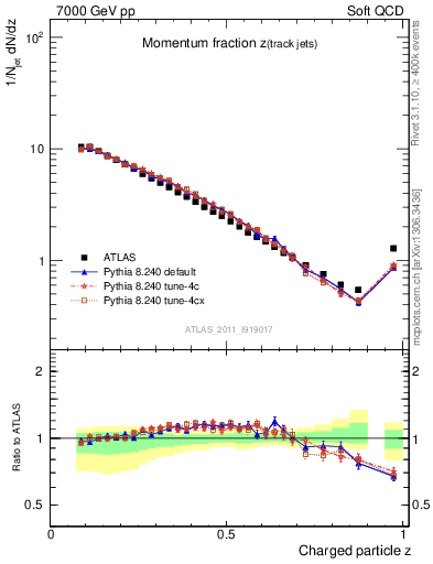 Plot of j.zeta in 7000 GeV pp collisions