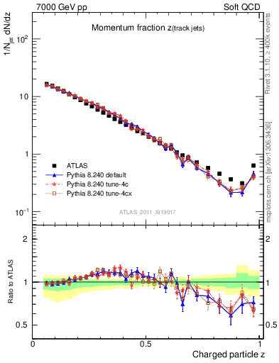 Plot of j.zeta in 7000 GeV pp collisions