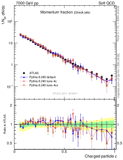 Plot of j.zeta in 7000 GeV pp collisions